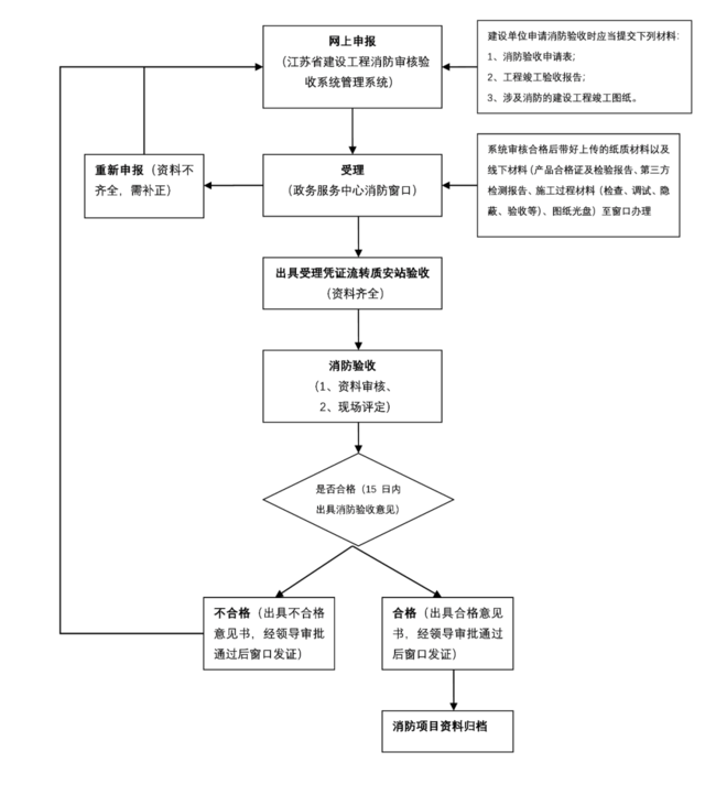 特殊建设工程消防验收流程图