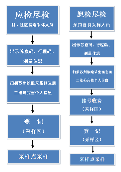 昆山市核酸采样服务点采样全流程请查收