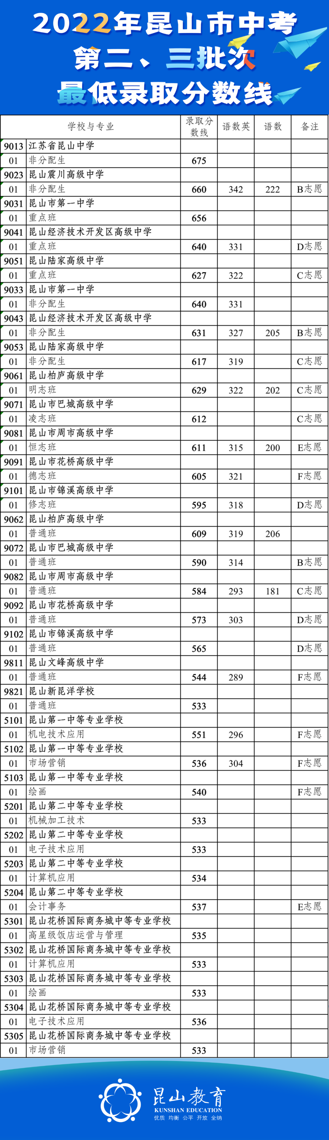 2022年昆山市中考第二三批次最低录取分数线公布