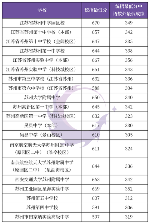 蘇州六區四市2020中考錄取率彙總,公辦普高錄取率第一是它