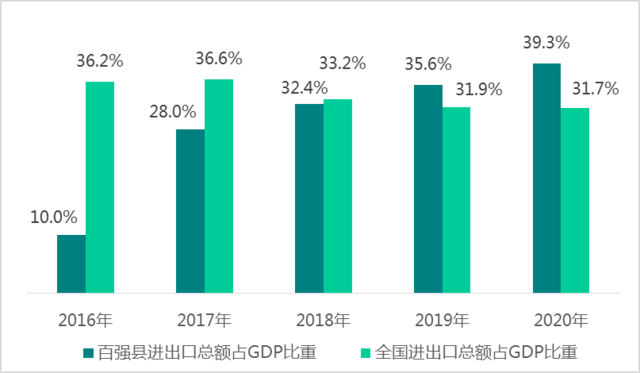 2016-2020年百強縣進出口總額佔gdp比重變化