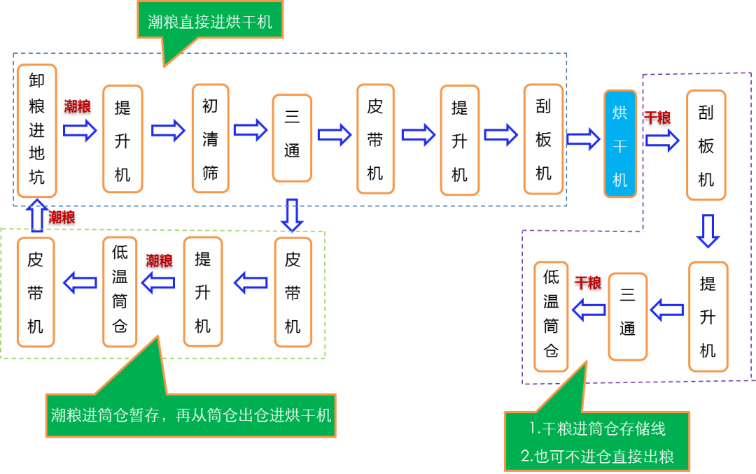 精米加工工藝流程圖