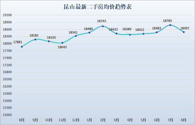 新政頻發多地下降附崑山1250個小區房價