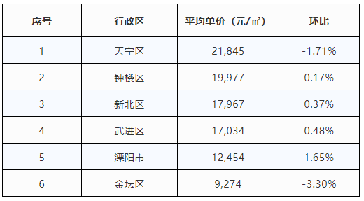 直接驚呼江蘇13市最新房價一看崑山